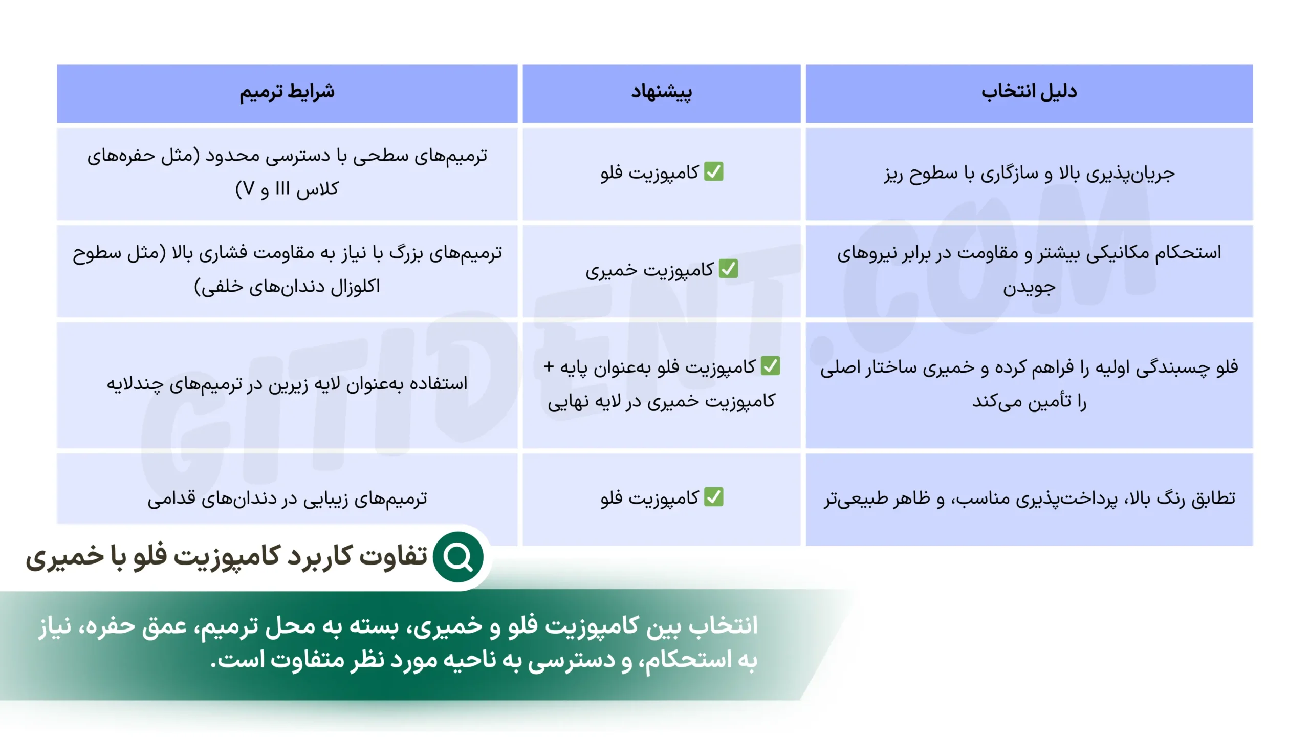 تفاوت کاربرد کامپوزیت خمیری و فلو